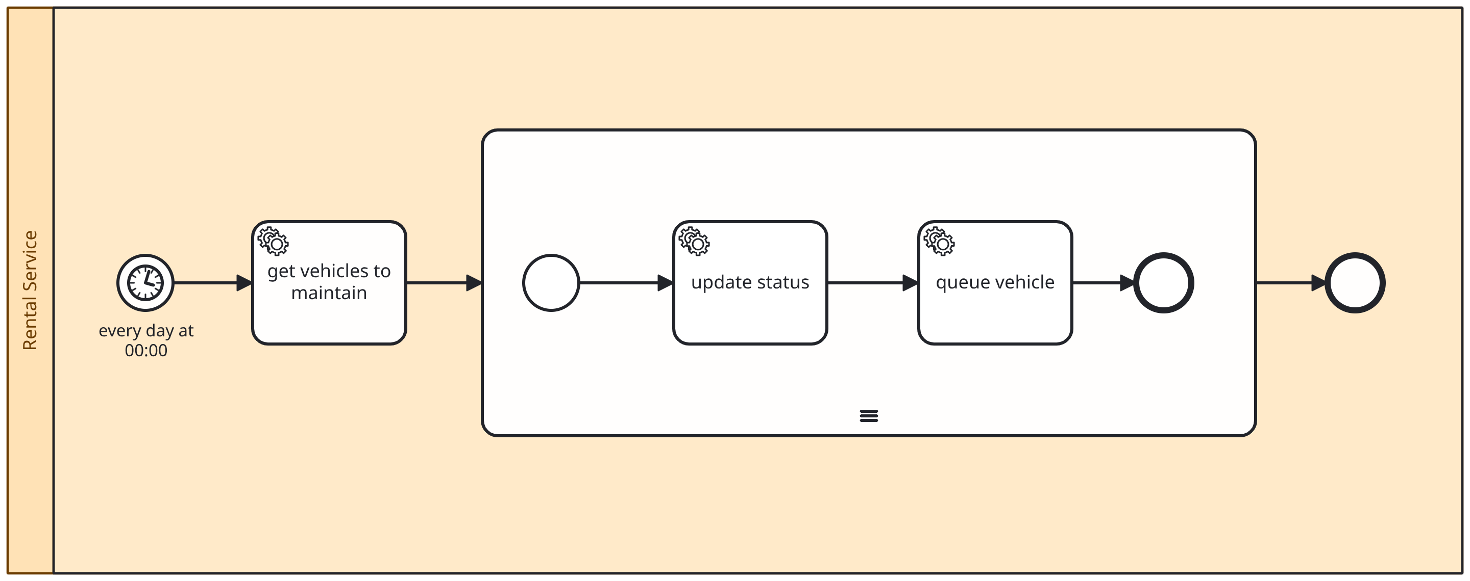maintenance_process.bpmn Diagram