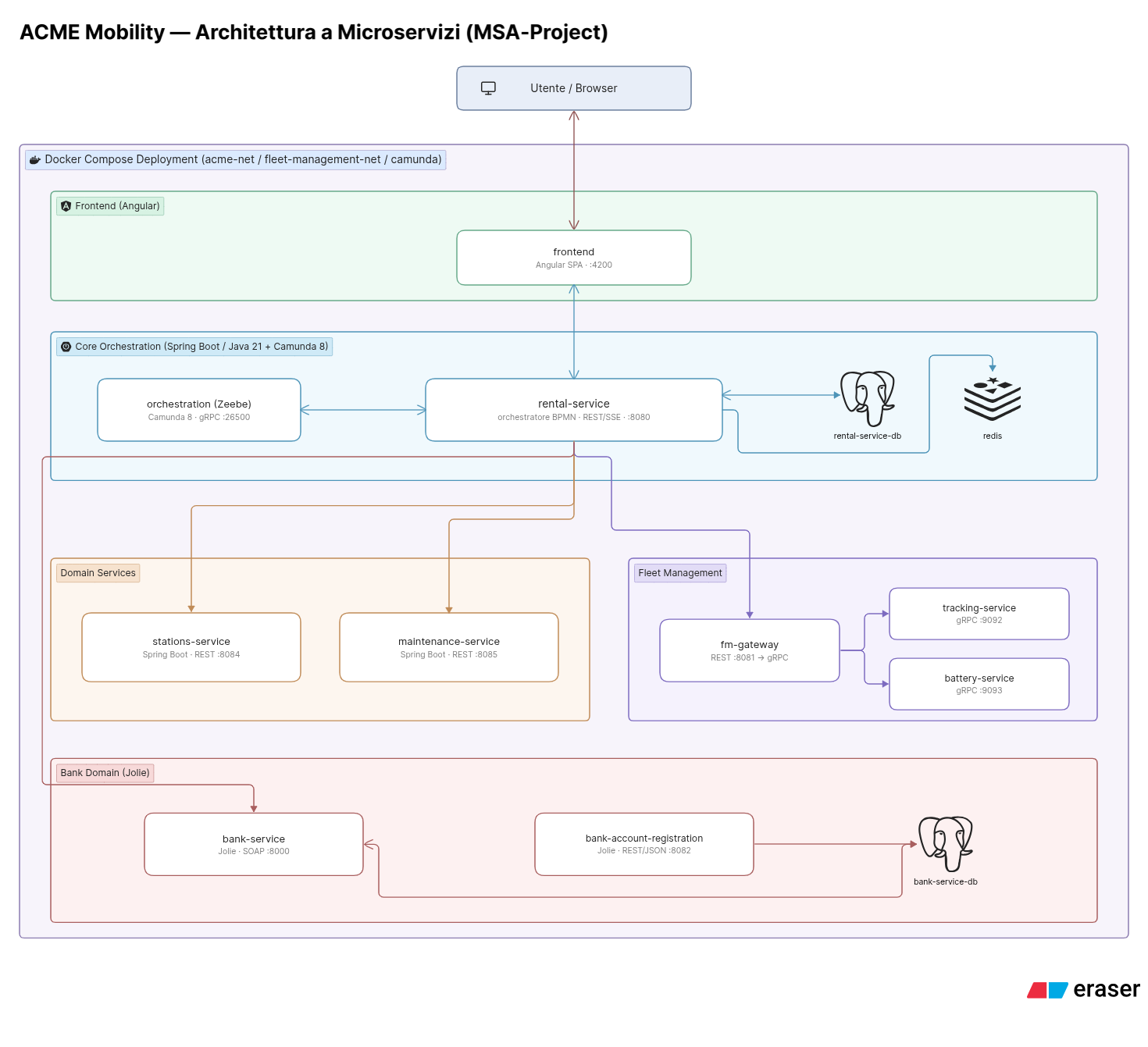 System Architecture Diagram ACME Mobility