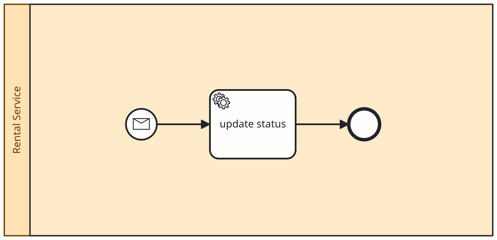 update_status.bpmn Diagram